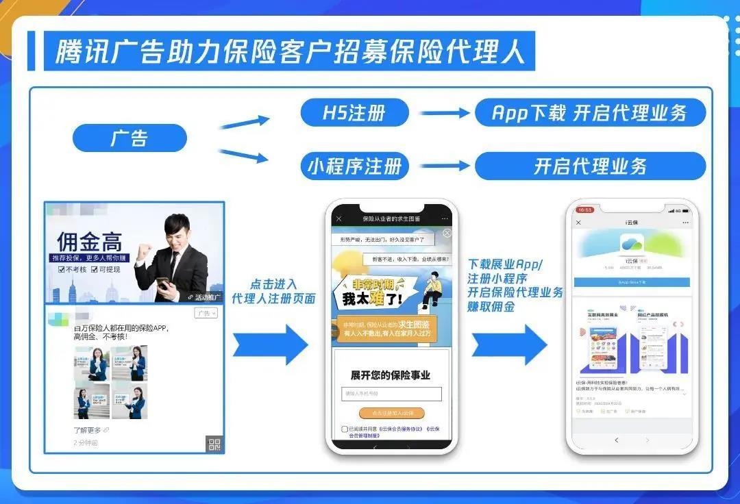 连接王牌代理人,腾讯广告助力保险机构发力toa赛道